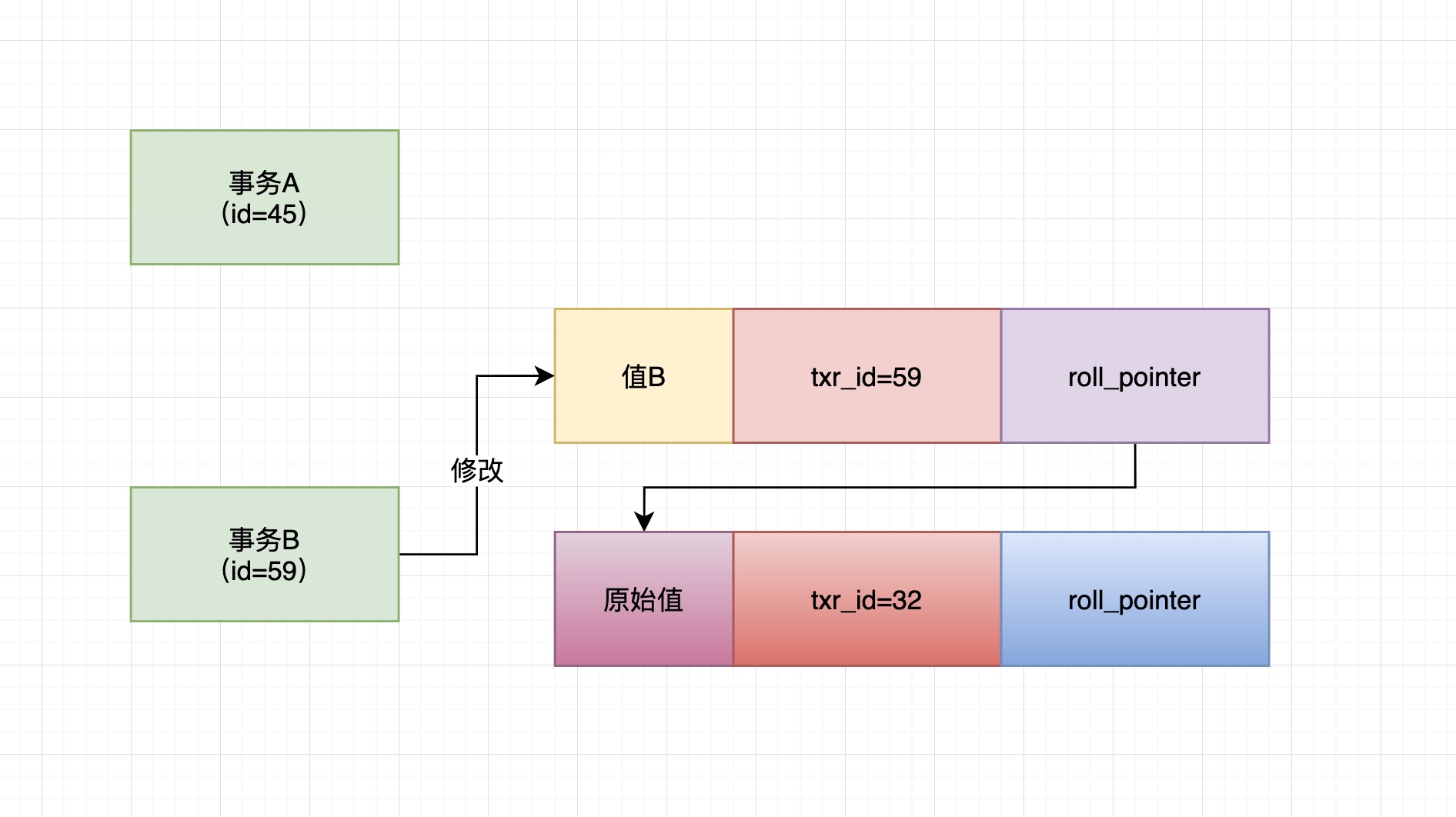 54、undo log多版本链条-->ReadView机制 - 图4