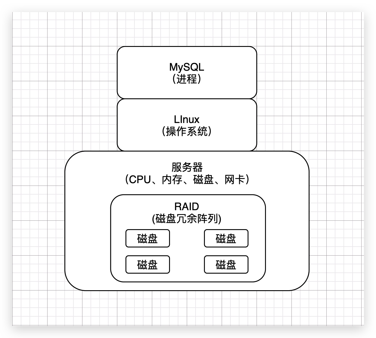35、生产经验：数据库服务器使用RAID存储架构初步介绍 - 图2