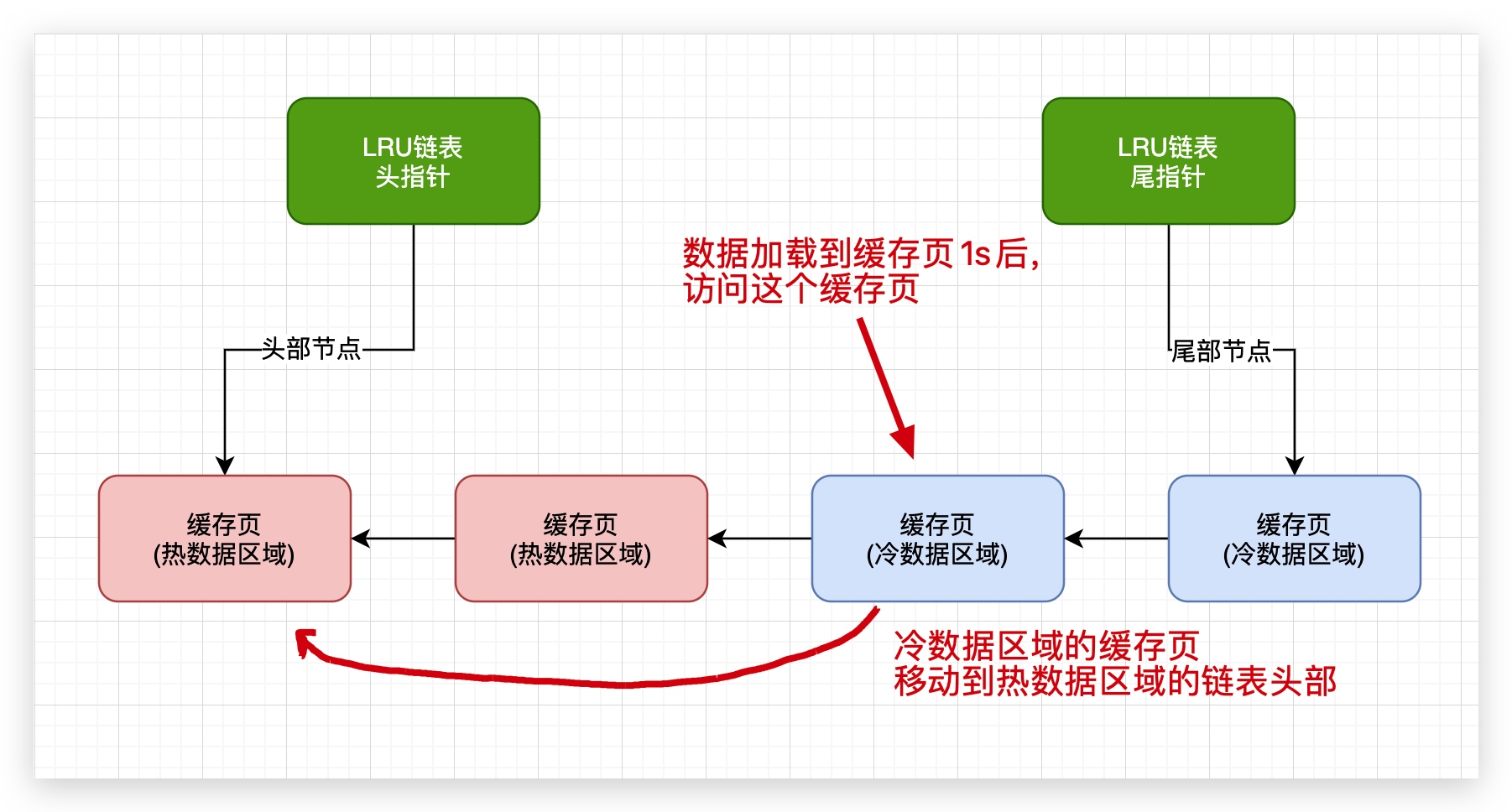 17、优化LRU算法--冷热分离 - 图4