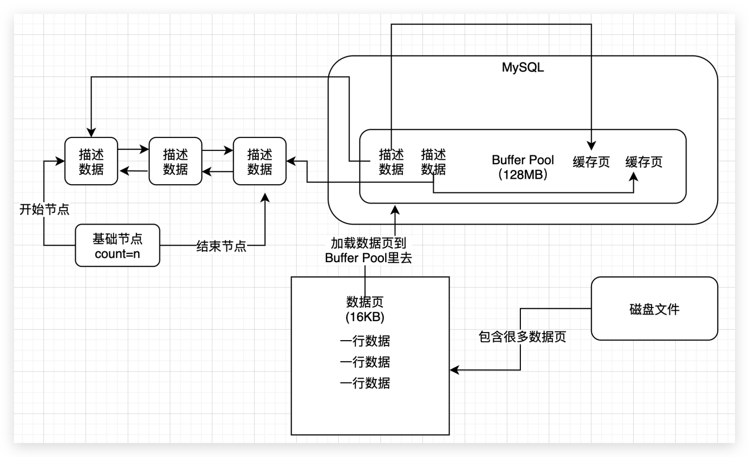 13、load页到Buffer Pool--free链表 - 图2