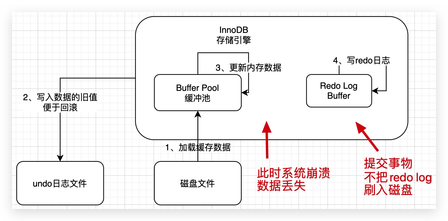 3、用一次数据更新流程，初步了解InnoDB存储引擎的架构设计 - 图8