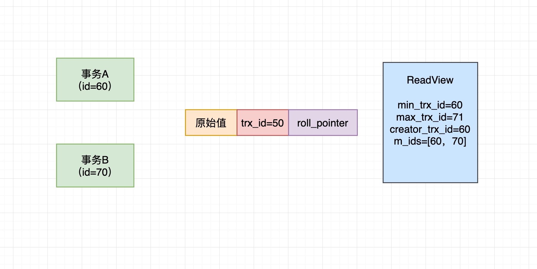 56、MySQL最牛的RR隔离级别,是如何基于ReadView机制实现的? - 图2