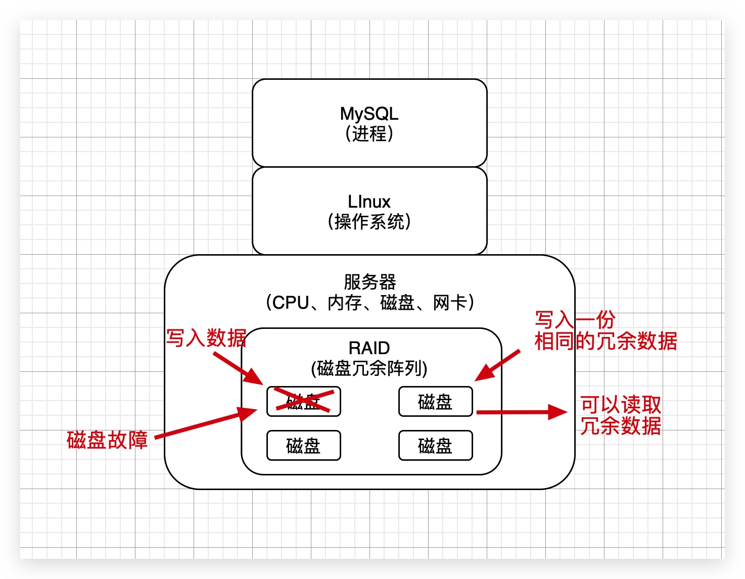 35、生产经验：数据库服务器使用RAID存储架构初步介绍 - 图4