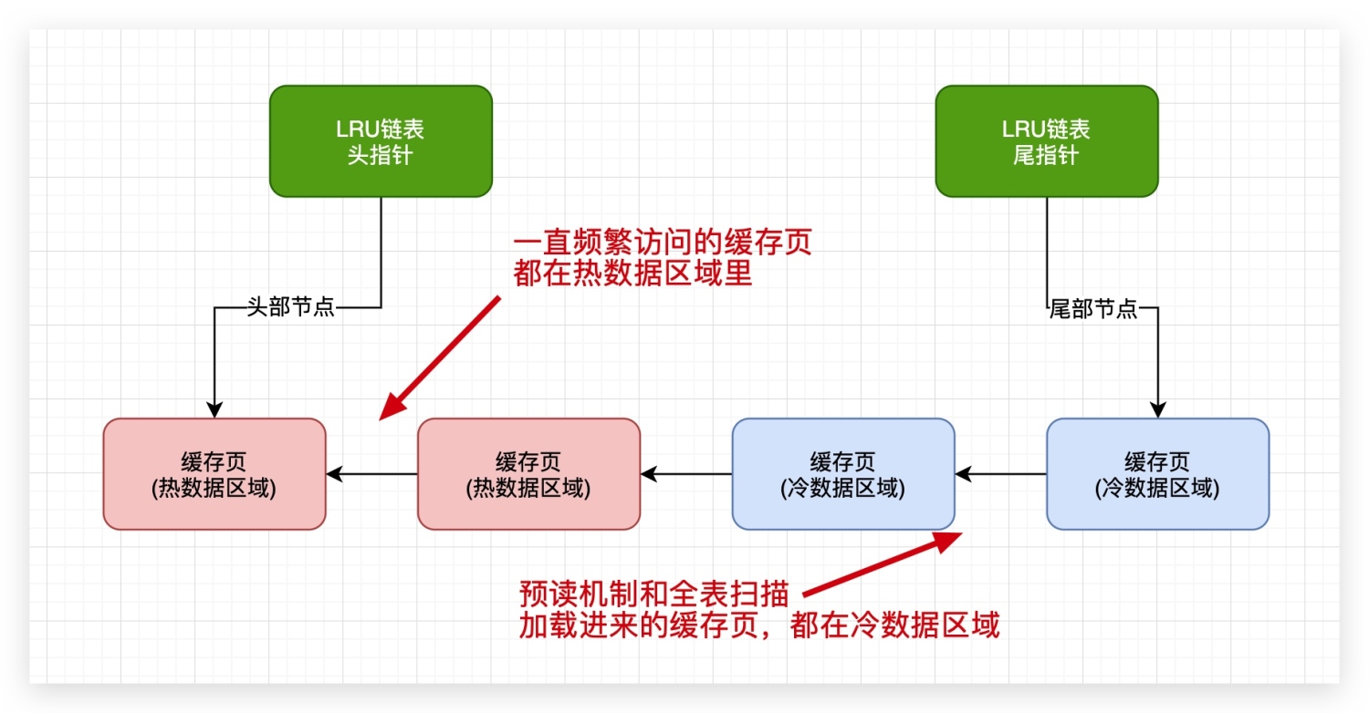 18、LRU链表冷热分离实操 - 图1