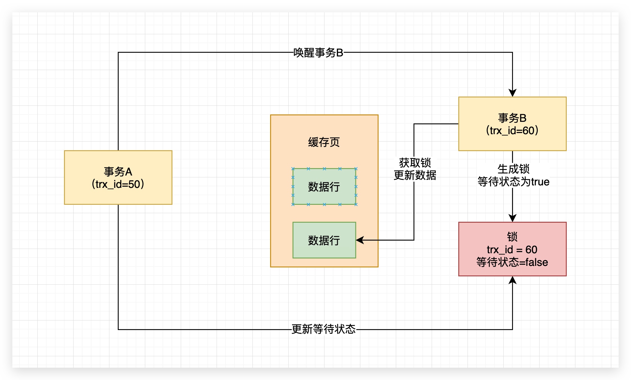 58、加锁--脏写 - 图3