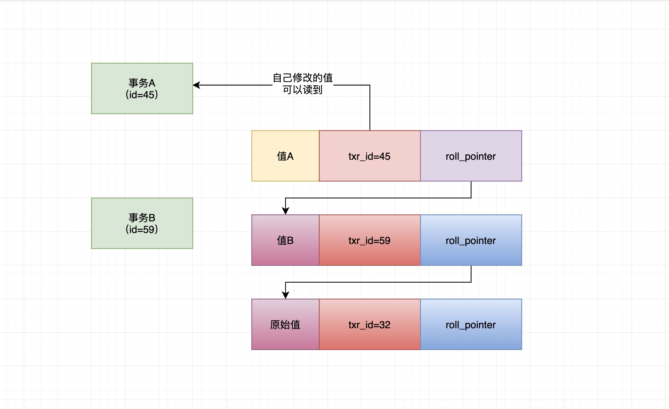 54、undo log多版本链条-->ReadView机制 - 图8