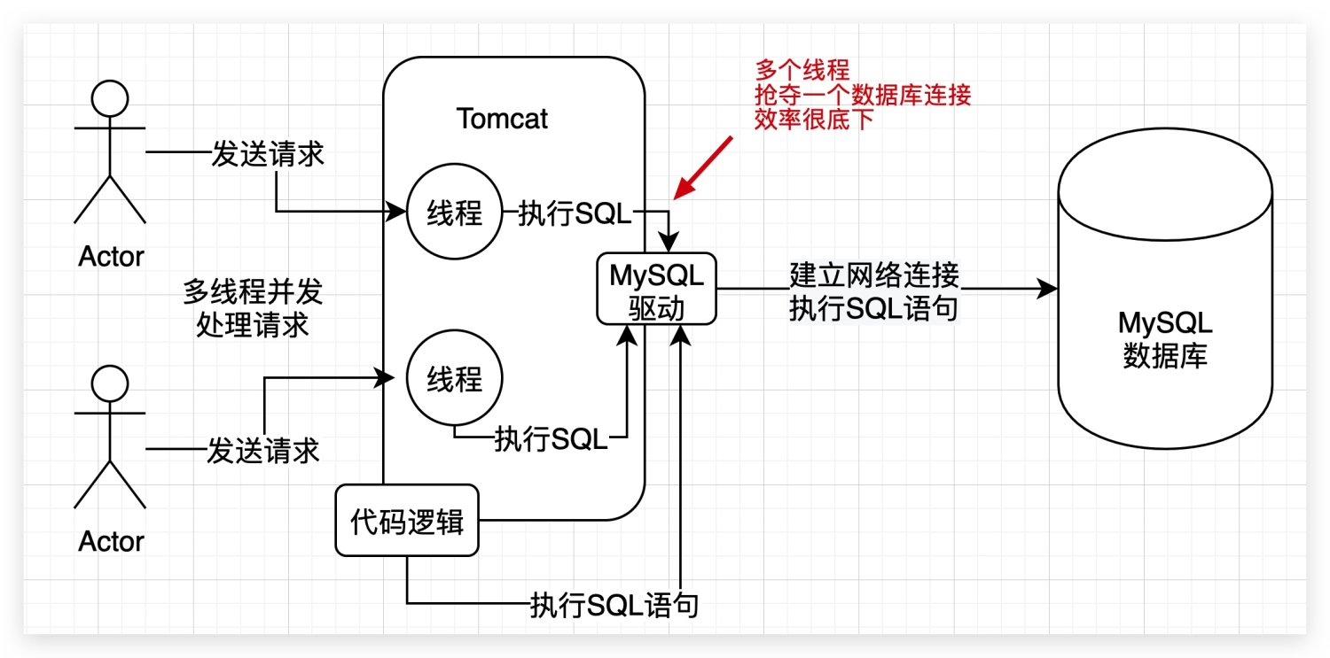 1、Java系统如何与MySQL打交道 - 图6