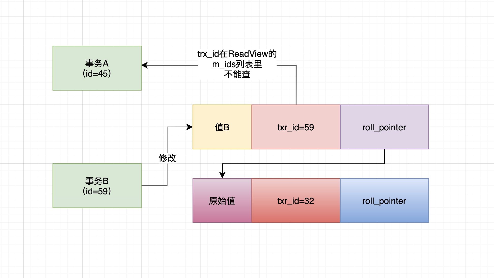 54、undo log多版本链条-->ReadView机制 - 图5