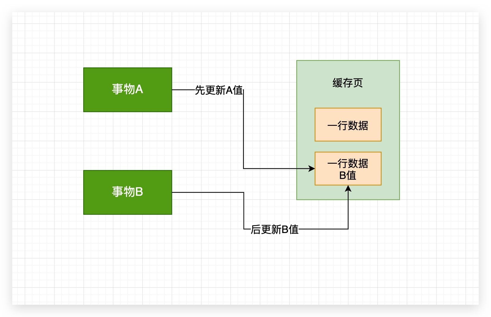 48、脏写&脏读---另一事务还没提交但已更新(回滚) - 图2
