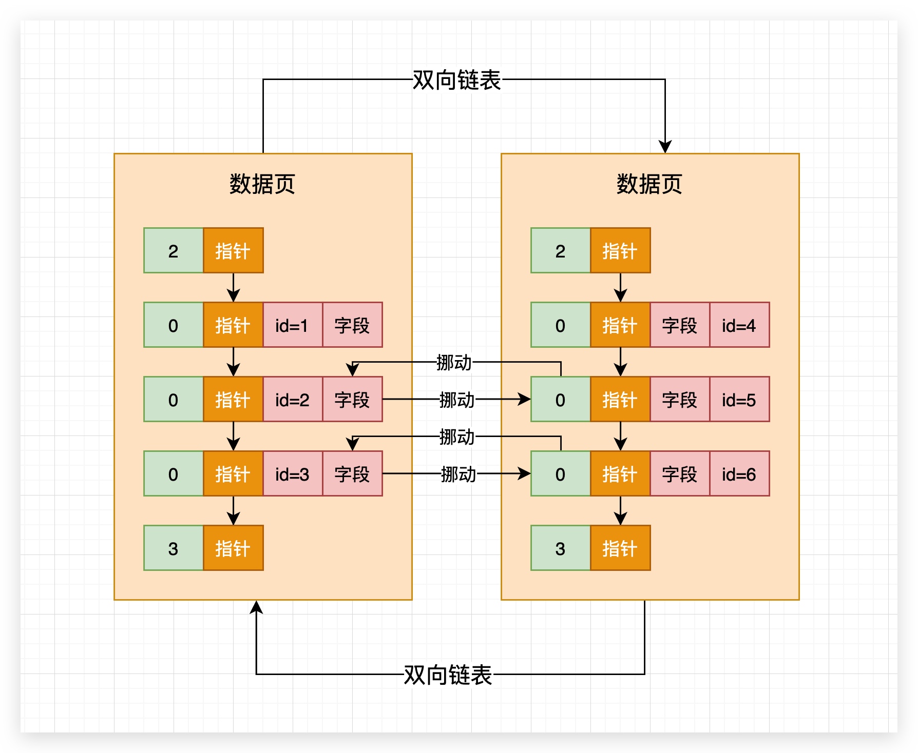 66、物理页主键大小无序--页分裂 - 图4