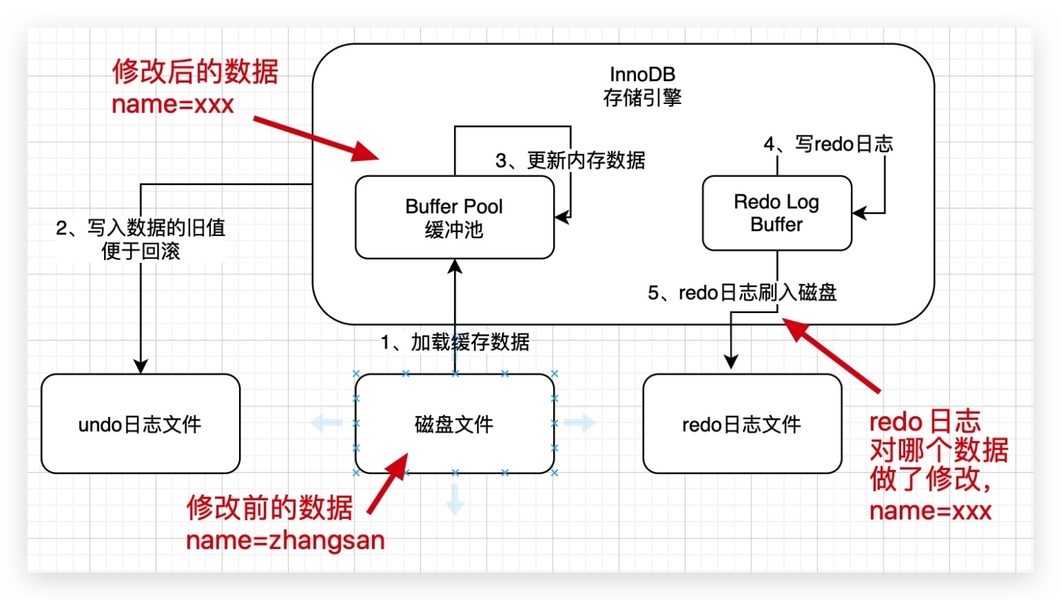 3、用一次数据更新流程，初步了解InnoDB存储引擎的架构设计 - 图10
