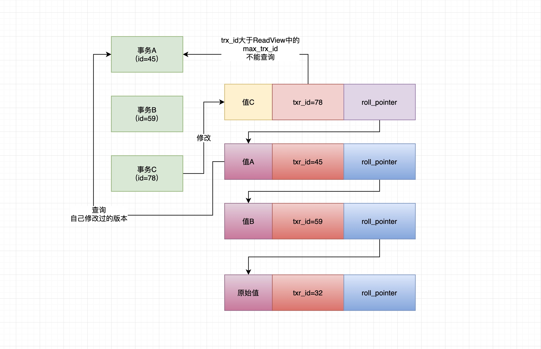 54、undo log多版本链条-->ReadView机制 - 图11