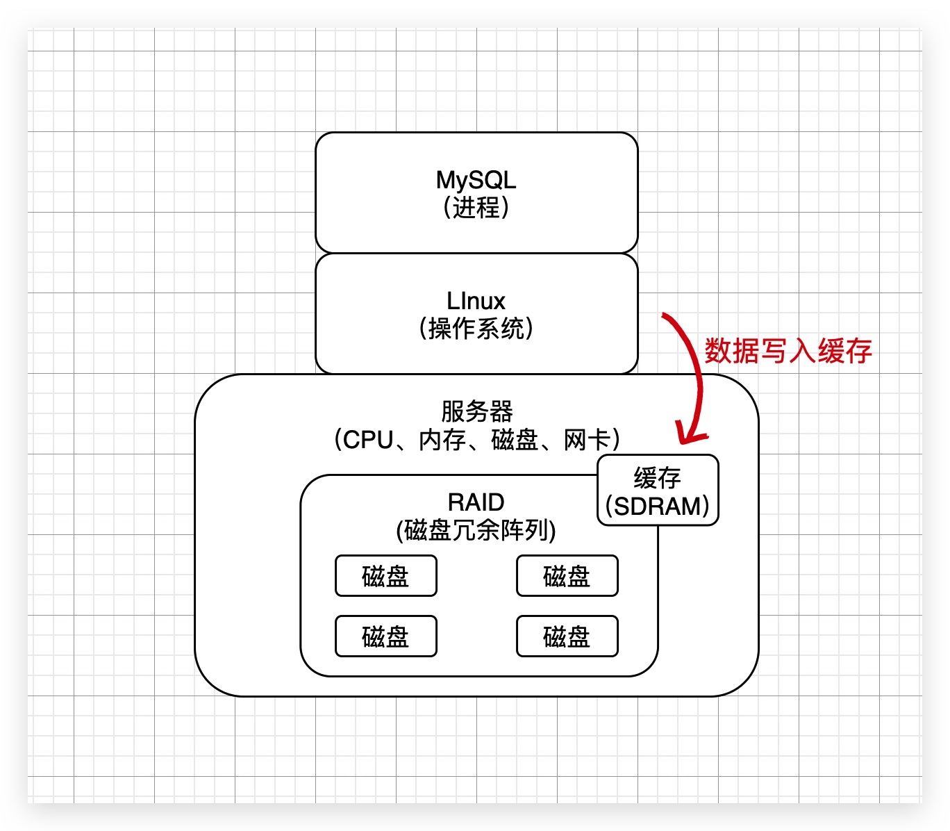 36、生产经验:数据库服务器上的RAID存储架构的电池充放电原理 - 图1