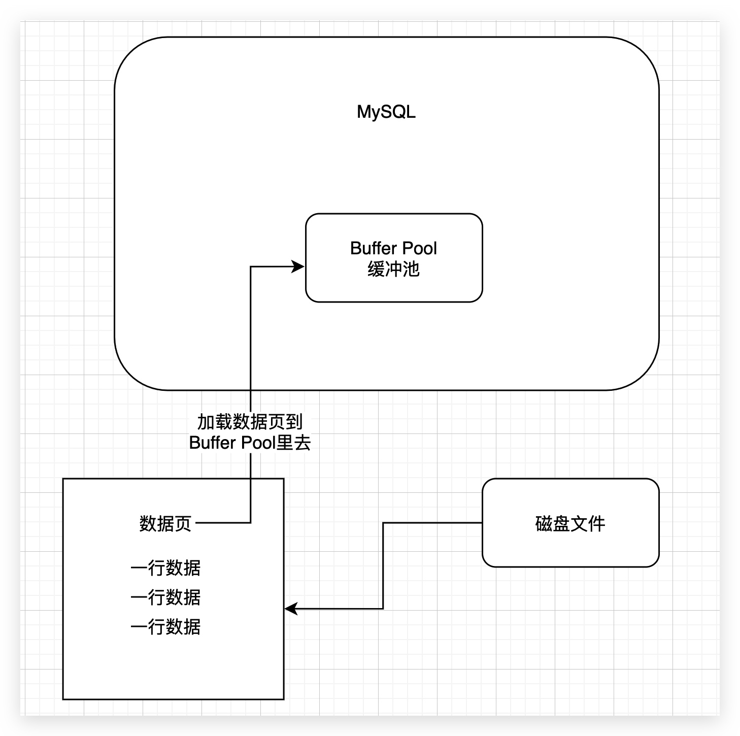 12、Buffer Pool内存数据结构--缓存页 - 图3