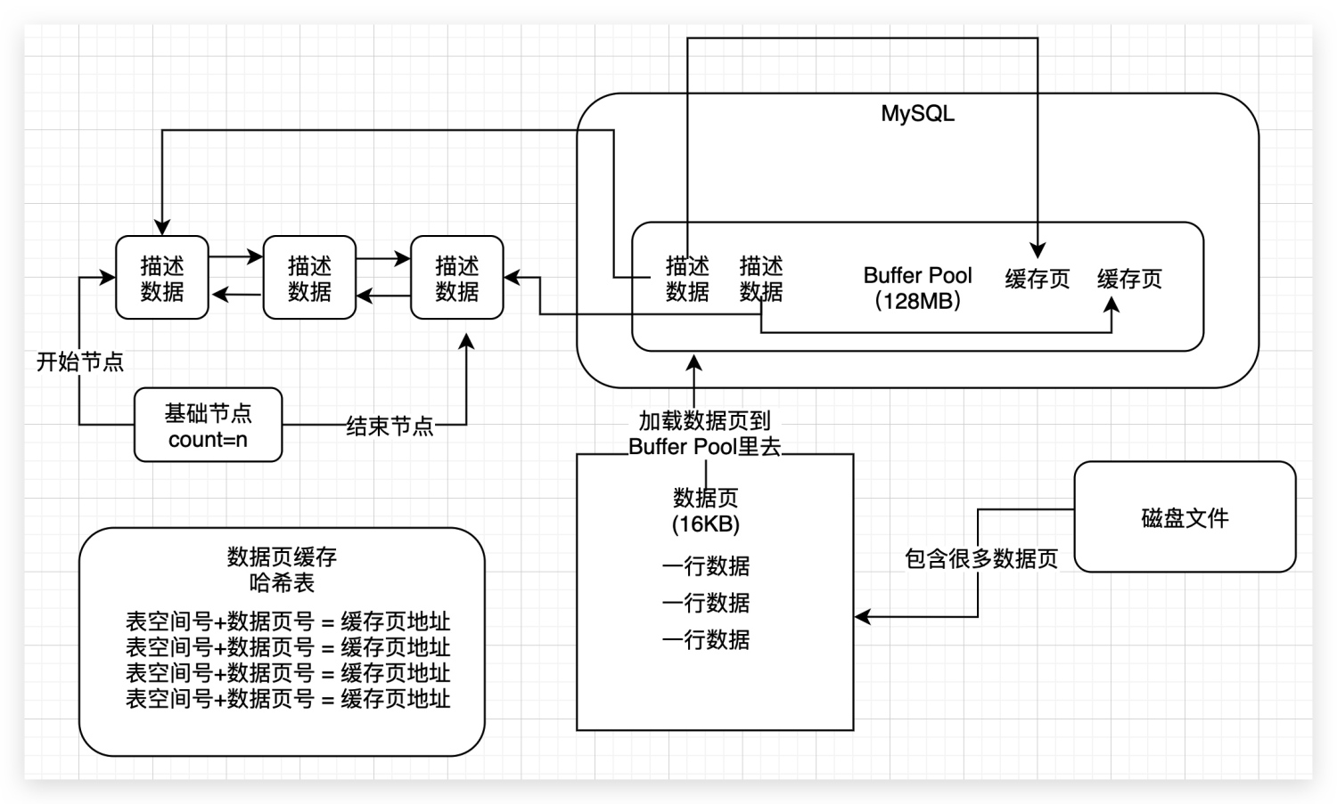 13、load页到Buffer Pool--free链表 - 图5