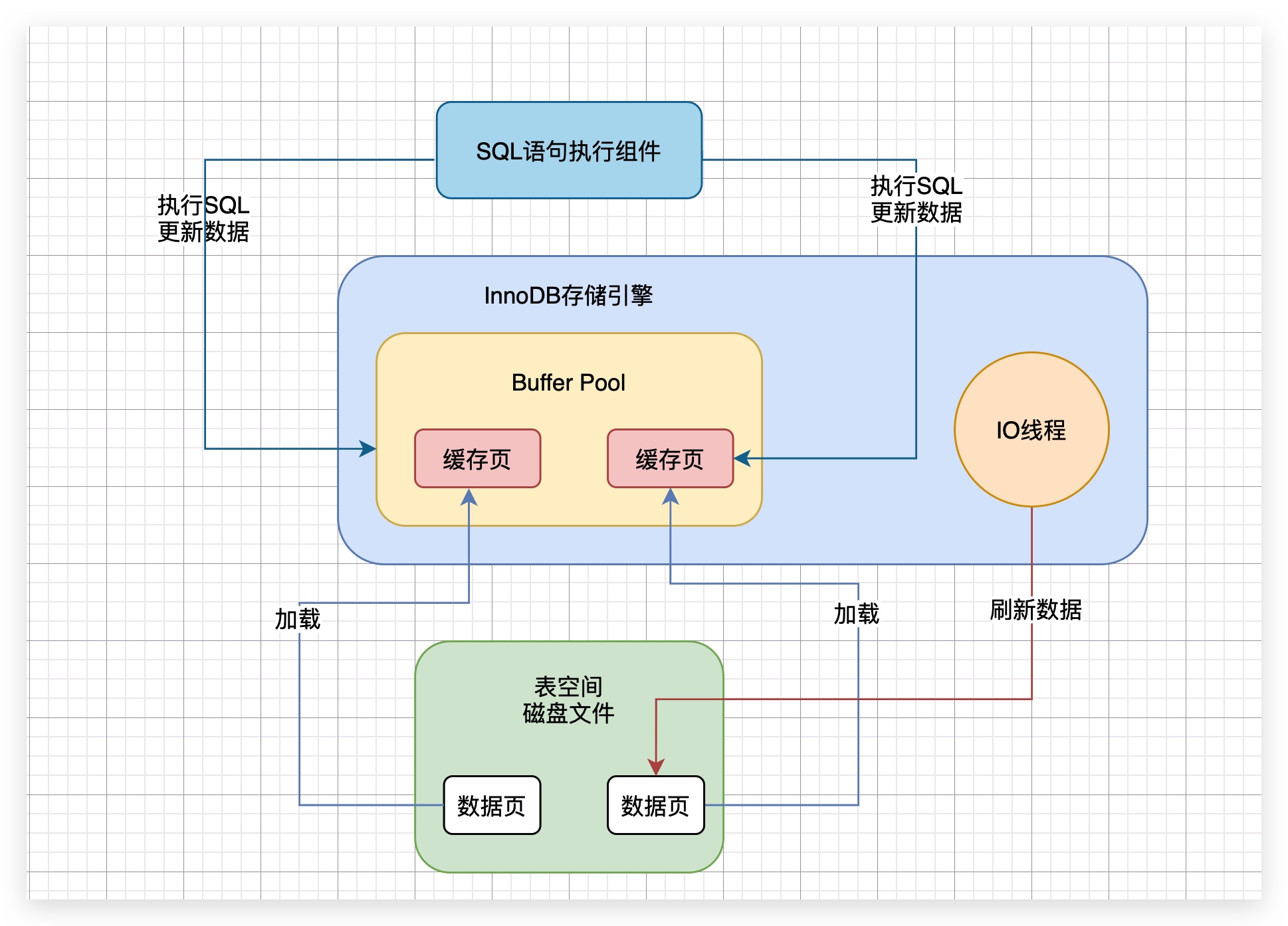 40、重新回顾redo日志对于事物提交后,数据绝对不会丢失的意义 - 图3