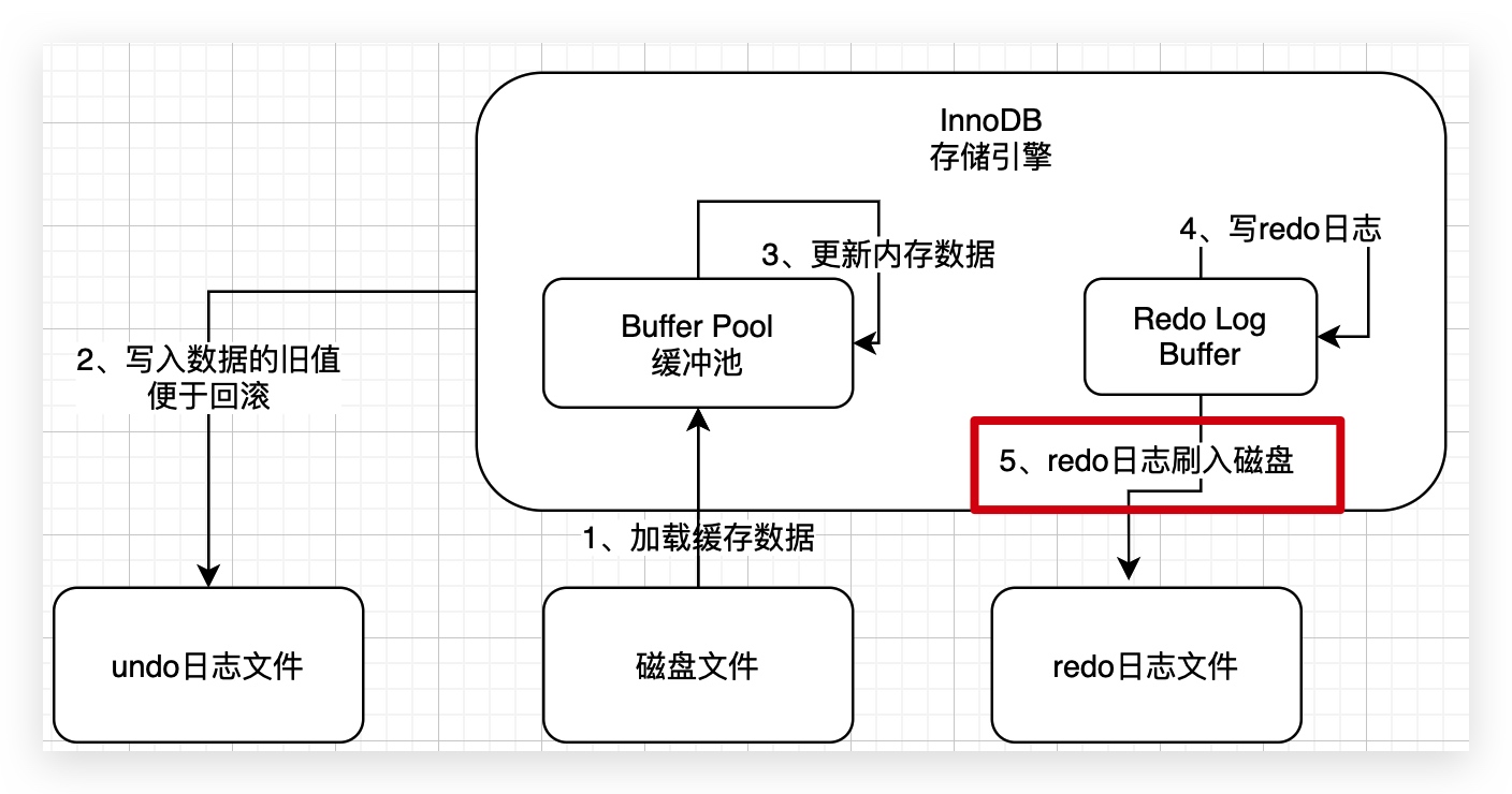 3、用一次数据更新流程，初步了解InnoDB存储引擎的架构设计 - 图9