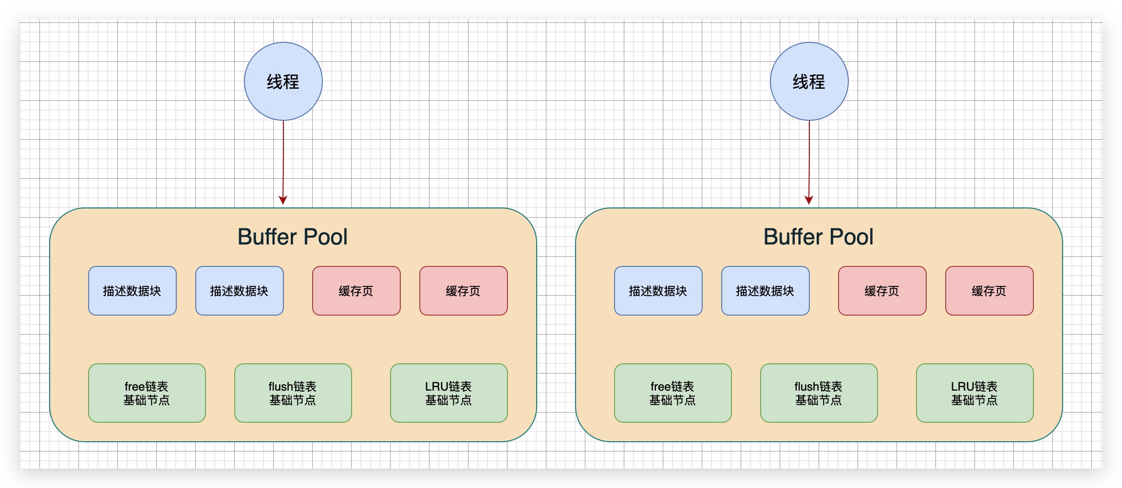 21、生产经验:提高并发性能--多个Buffer Pool - 图2