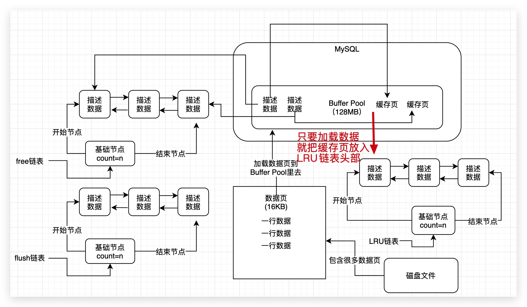15、Buffer_pool缓存页不够--LRU链表淘汰缓存 - 图4