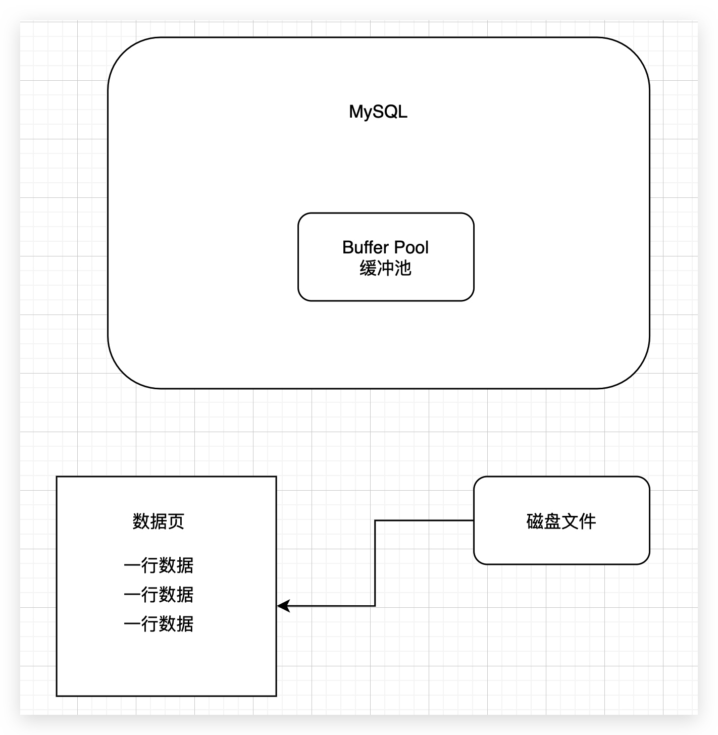 12、Buffer Pool内存数据结构--缓存页 - 图2