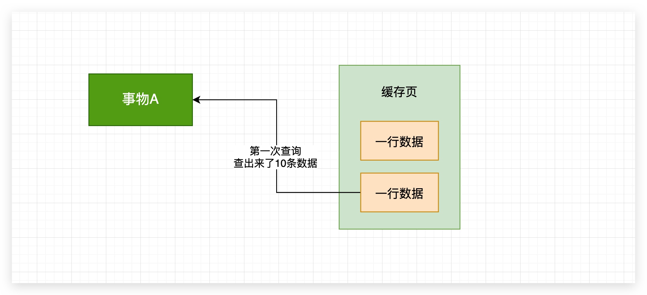 50、幻读---多次查询看到了之前没见到的数据 - 图1