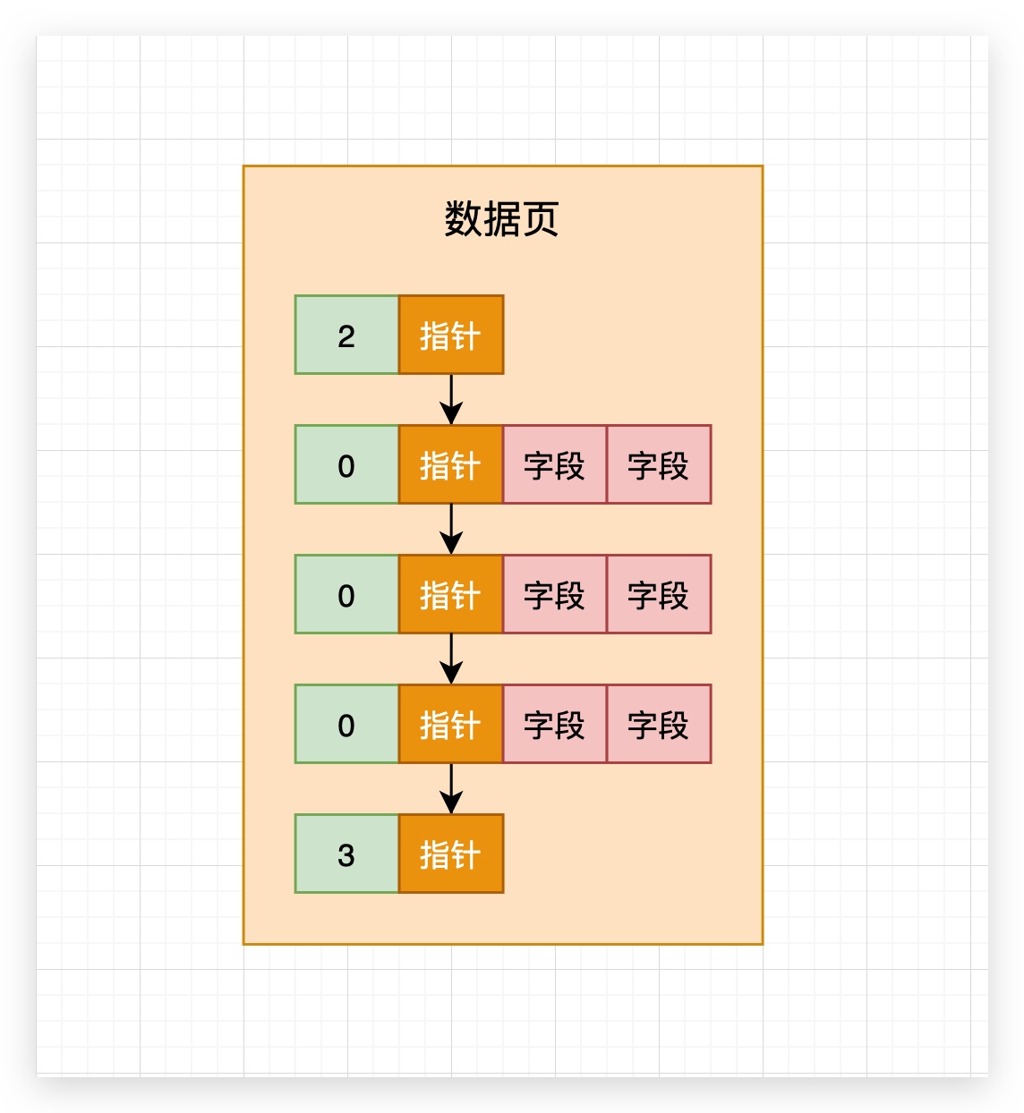 66、物理页主键大小无序--页分裂 - 图1
