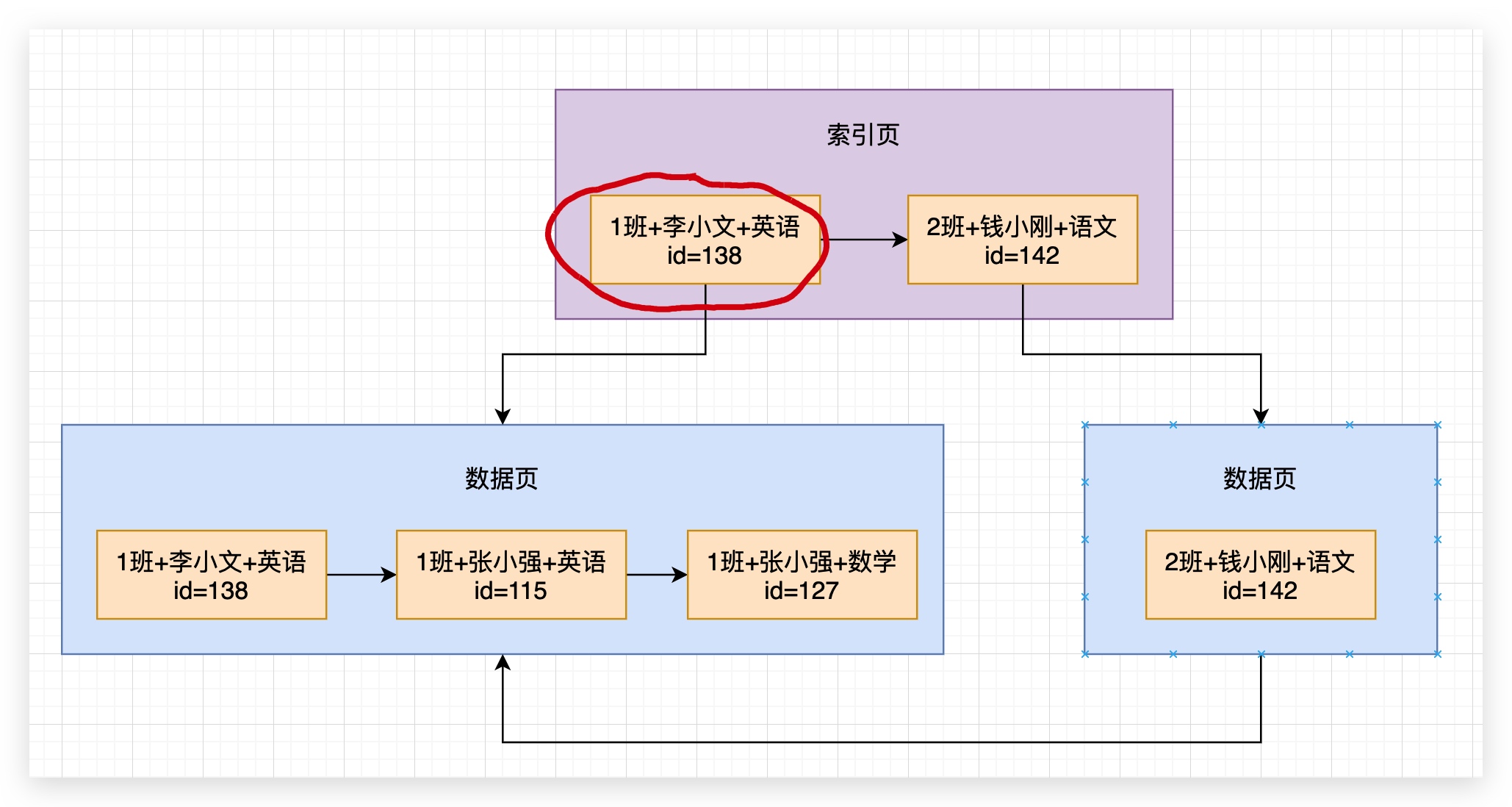 73、通过一步一图来深入理解联合索引查询原理以及全值匹配规则 - 图2