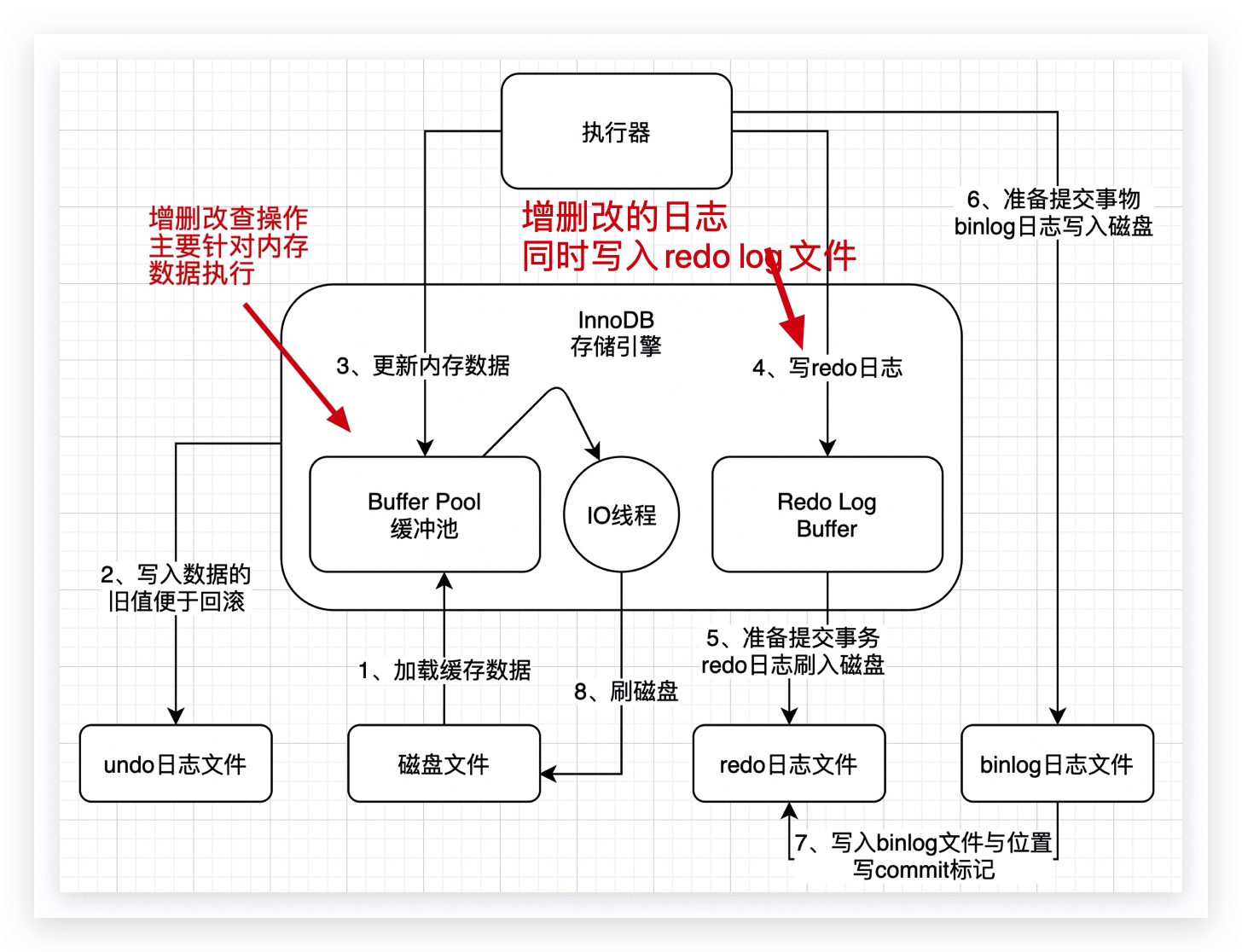 11、回顾一下Buffer Pool在数据库里的地位 - 图3