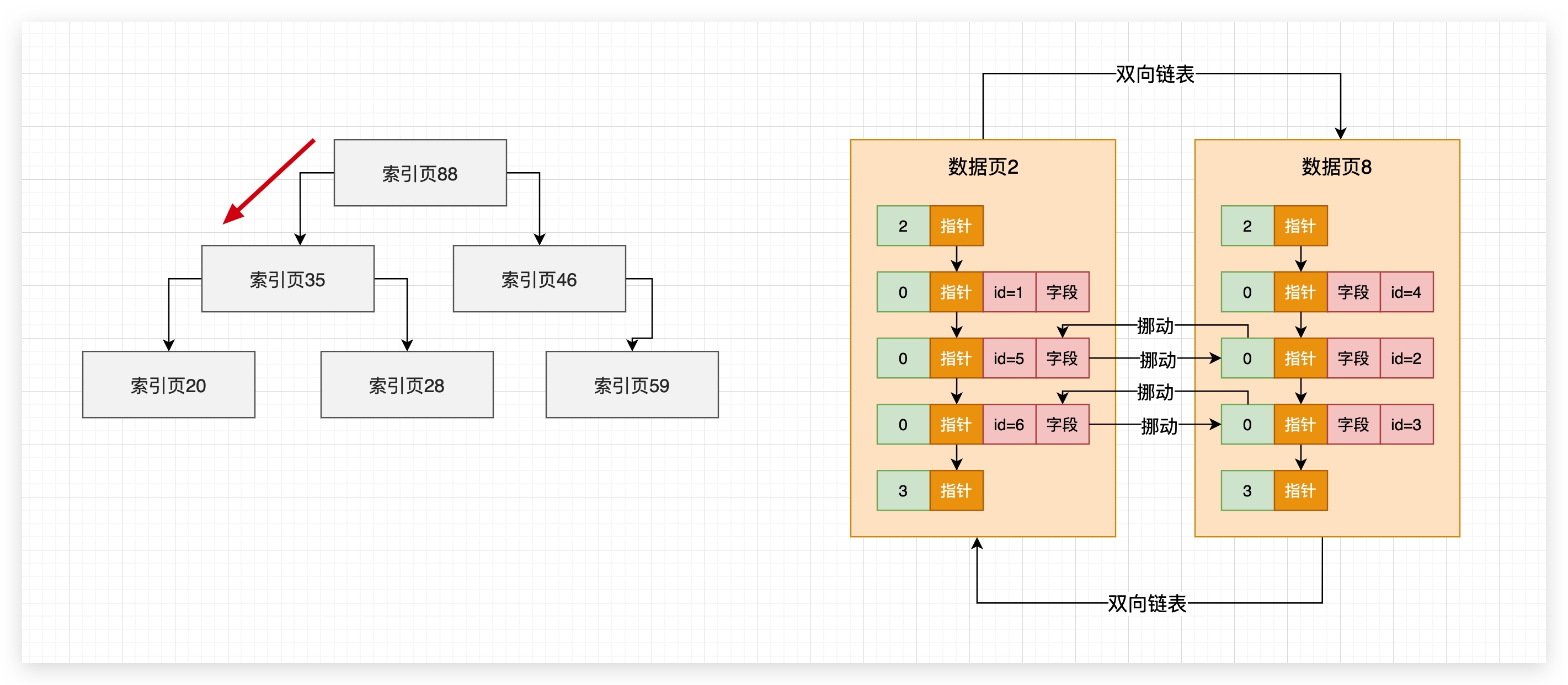 69、索引页 数据页组成的B 树==聚簇索引 - 图2