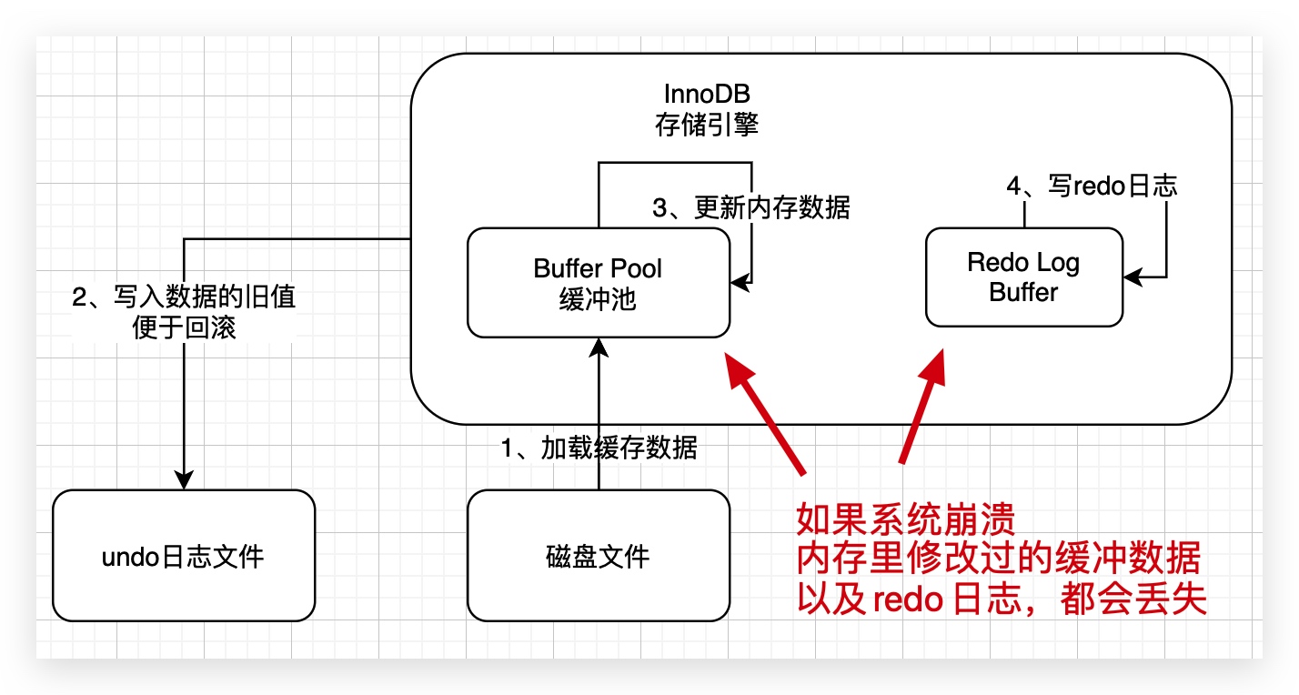 3、用一次数据更新流程，初步了解InnoDB存储引擎的架构设计 - 图7