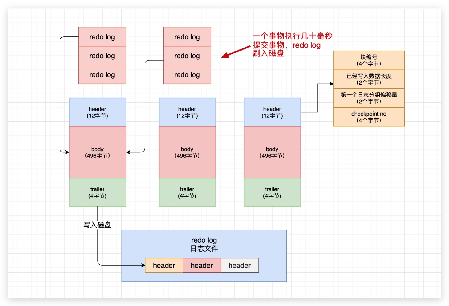 44、redo log buffer中的缓冲日志何时写入磁盘? - 图3