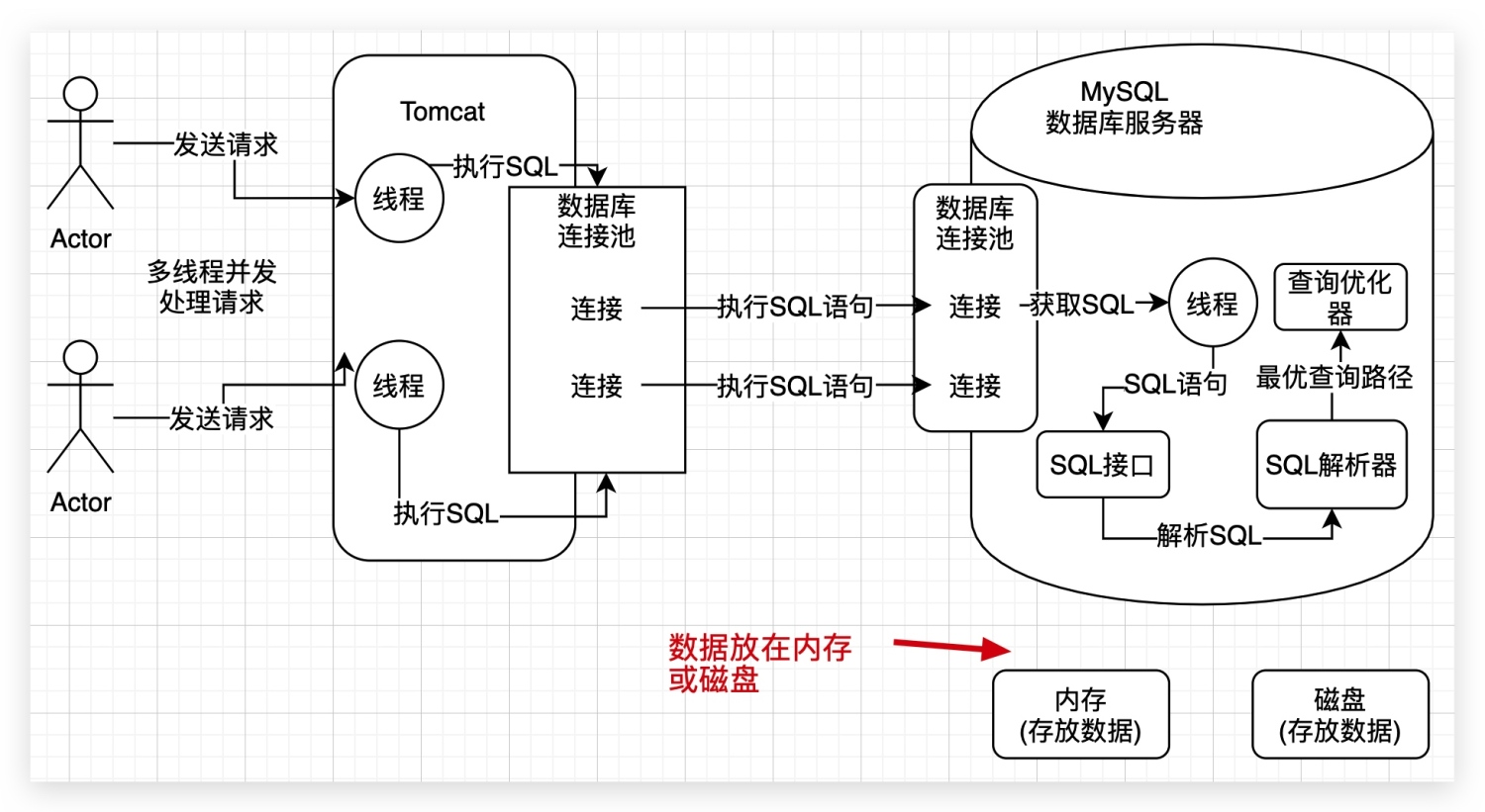 2、为了执行SQL语句,你知道MySQL用了什么样的架构设计吗? - 图5