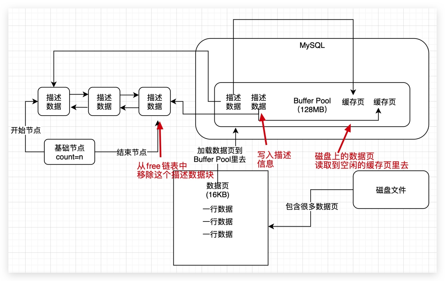 13、load页到Buffer Pool--free链表 - 图4