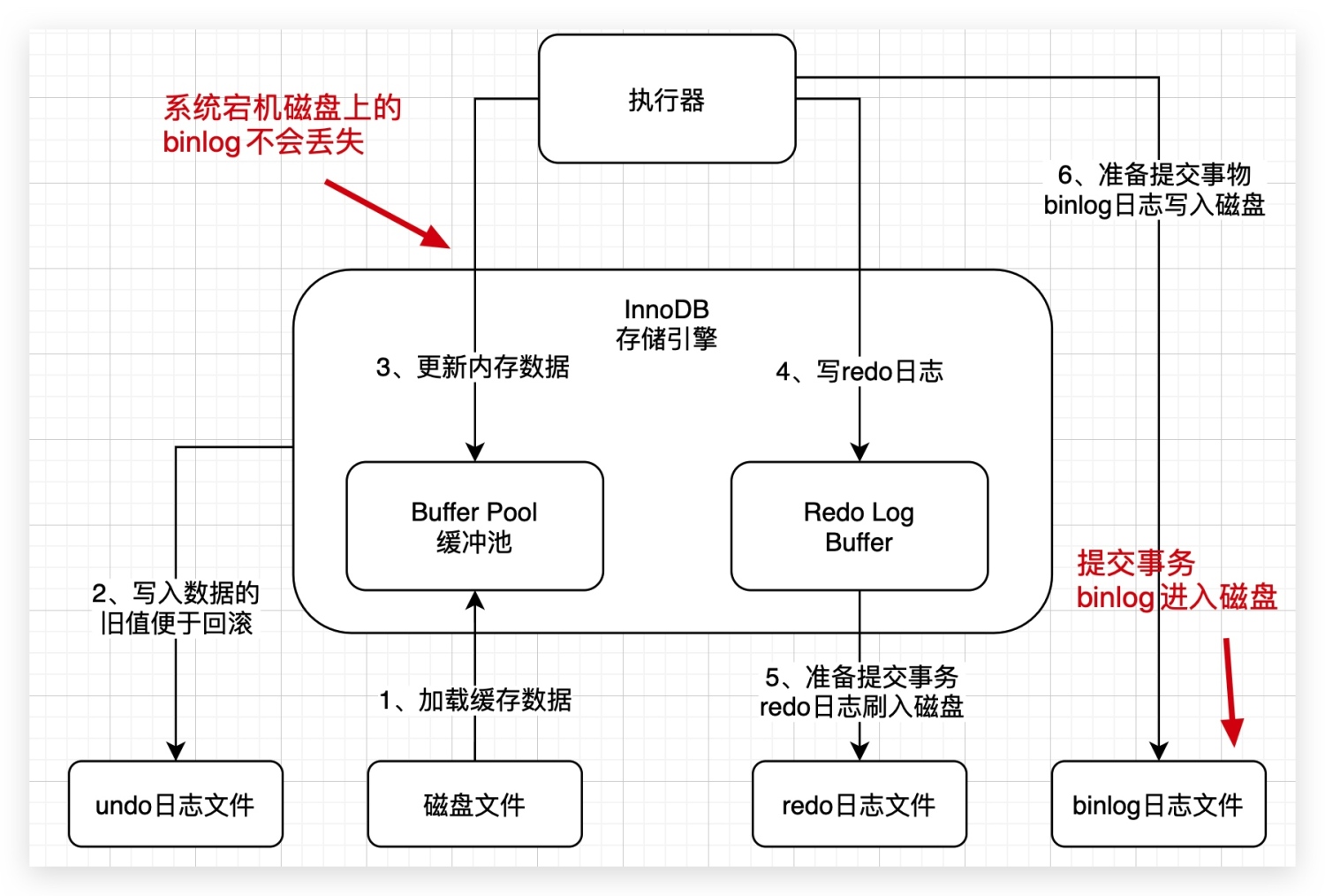 4、借着更新语句在InnoDB存储引擎中的执行流程,聊聊binlog是什么? - 图3