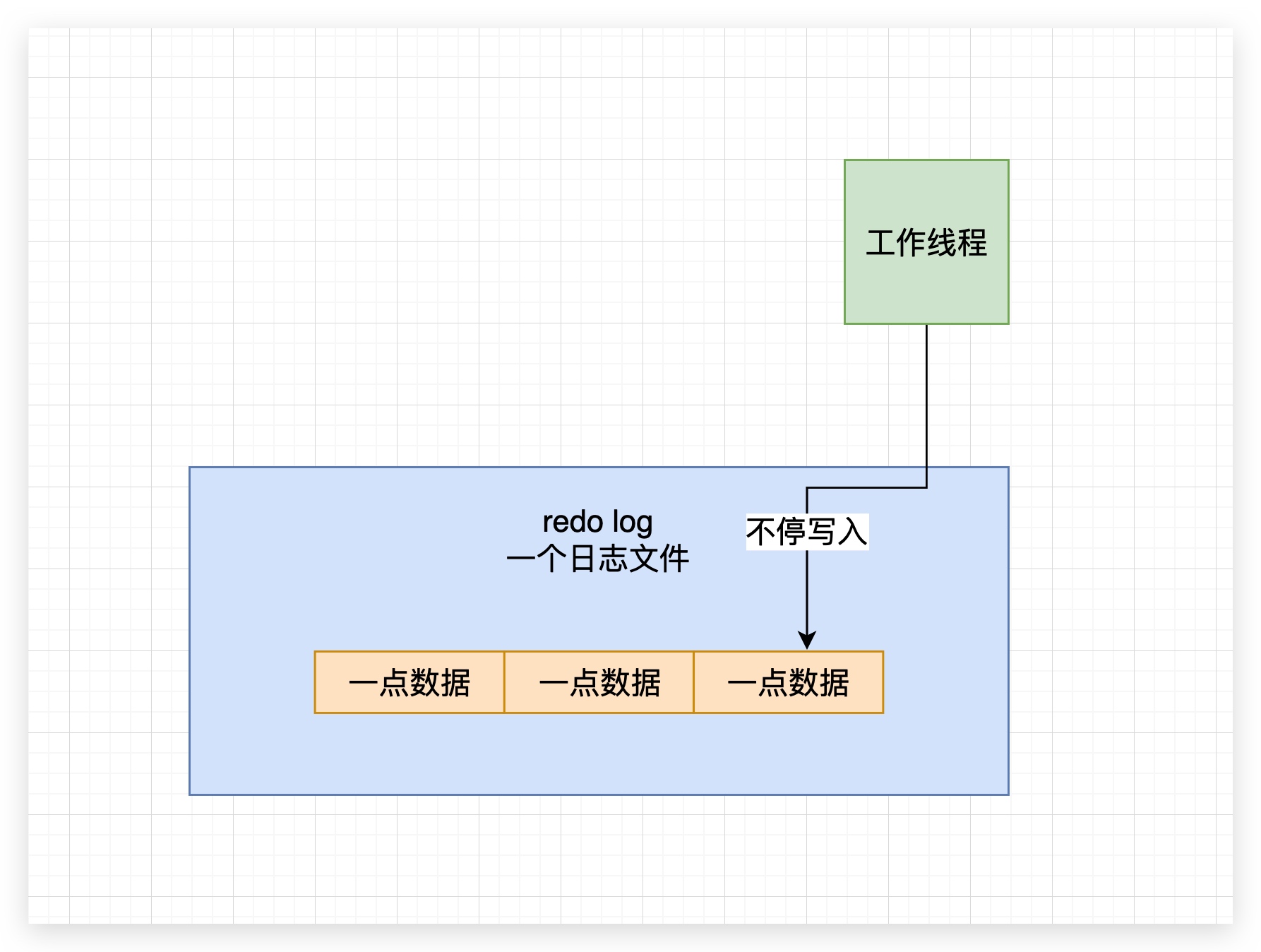 42、redo log block - 图4