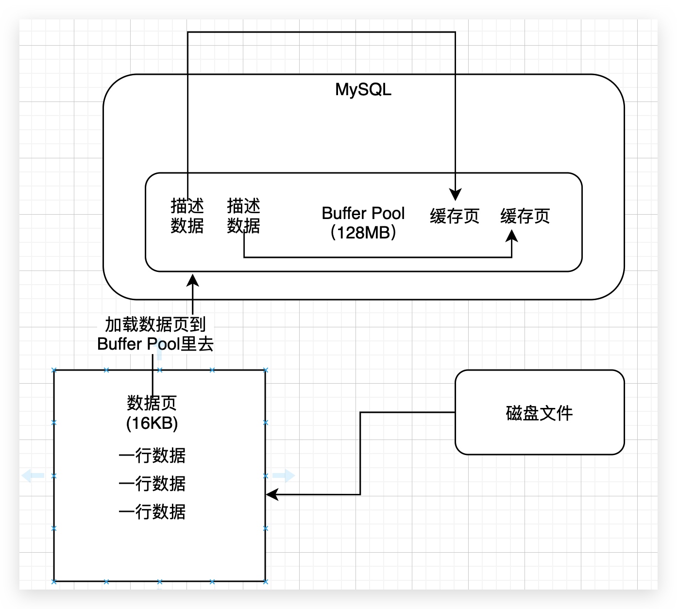 12、Buffer Pool内存数据结构--缓存页 - 图5
