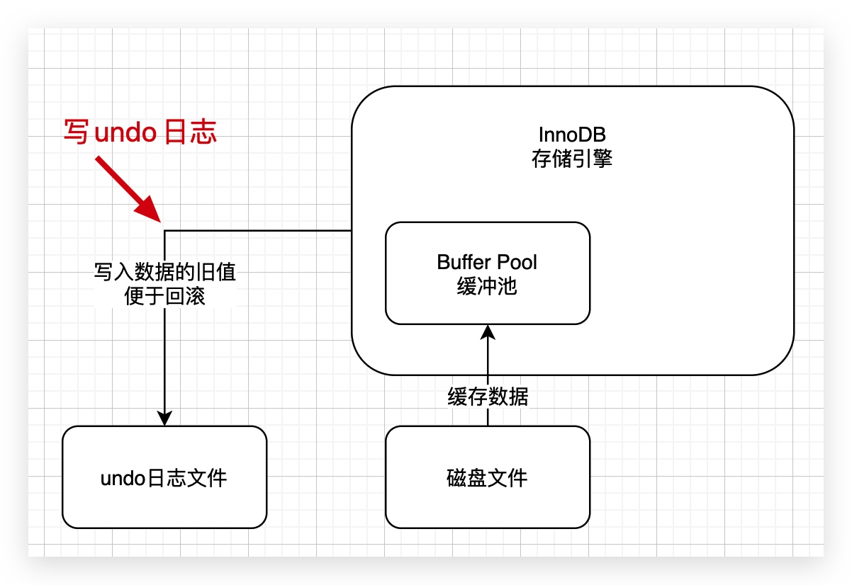 3、用一次数据更新流程，初步了解InnoDB存储引擎的架构设计 - 图4
