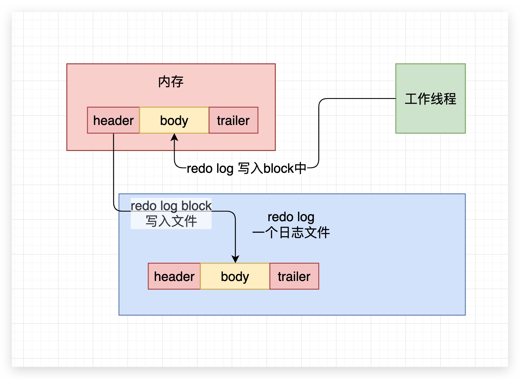 42、redo log block - 图6