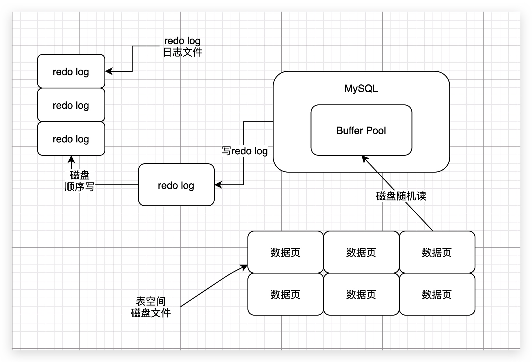 33、日志顺序读写以及数据文件随机读写的原理 - 图2