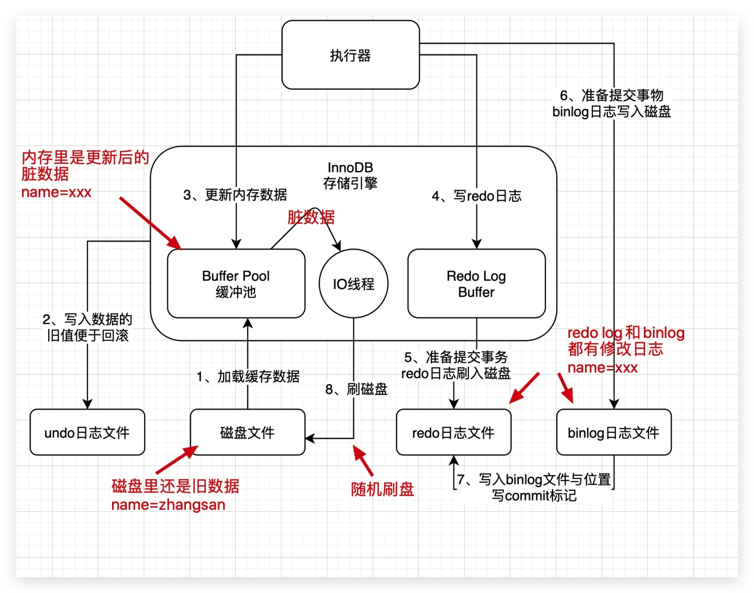 4、借着更新语句在InnoDB存储引擎中的执行流程,聊聊binlog是什么? - 图5