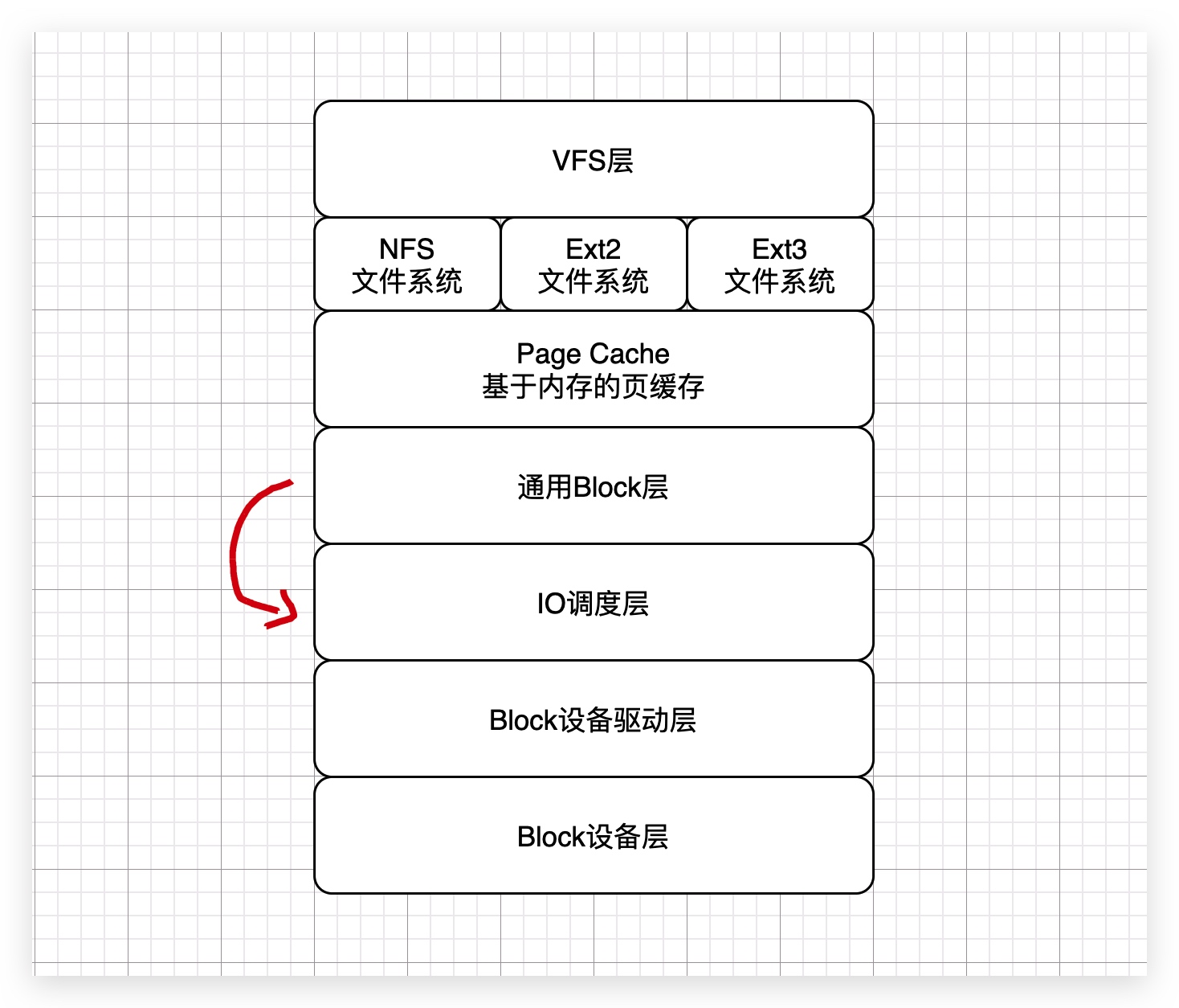 34、生产经验：Linux操作系统的存储系统软件层原理剖析以及IO调度优化原理 - 图4