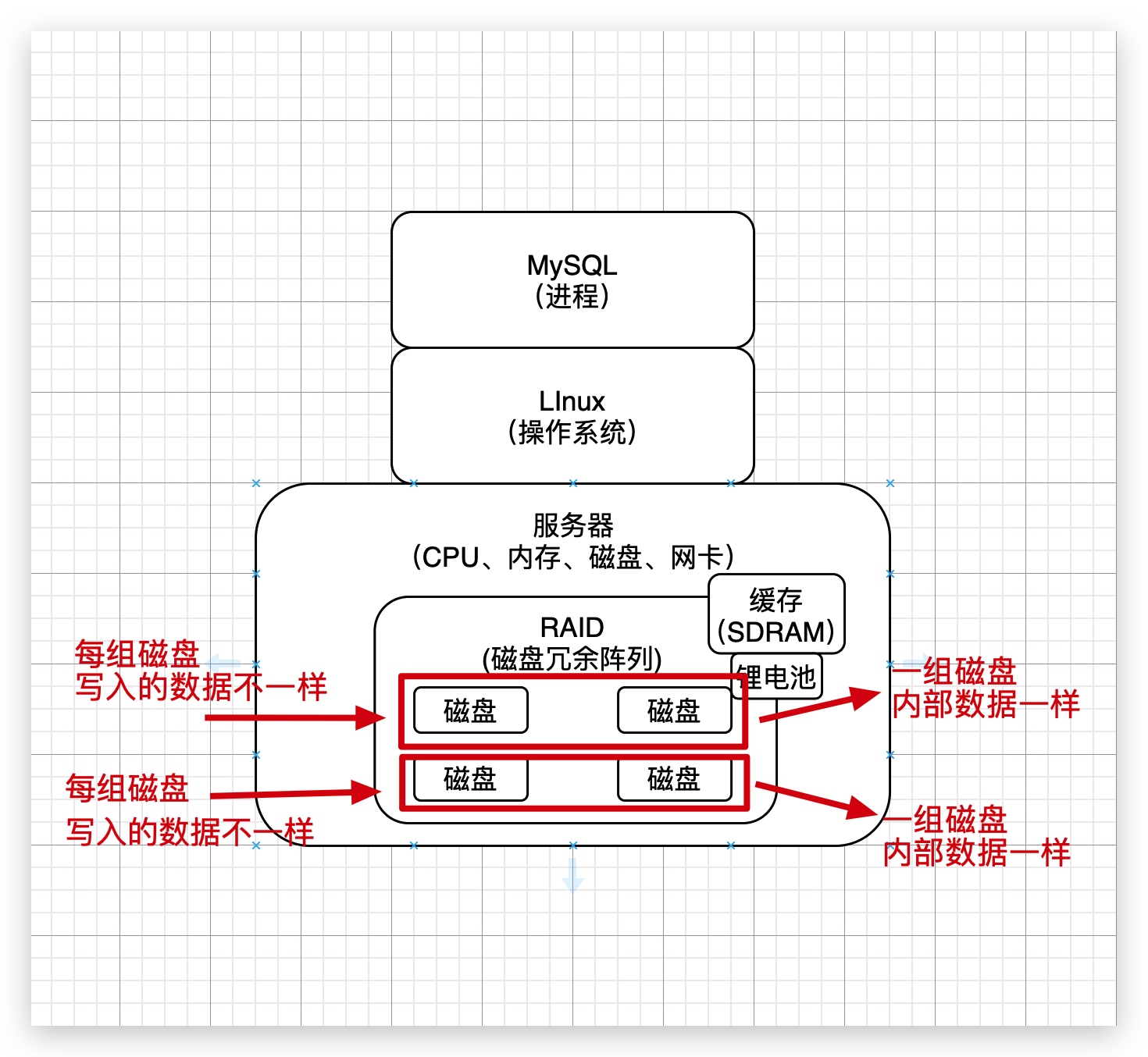 37、案例实战:RAID锂电池充放电导致的MySQL数据库性能抖动的优化 - 图3
