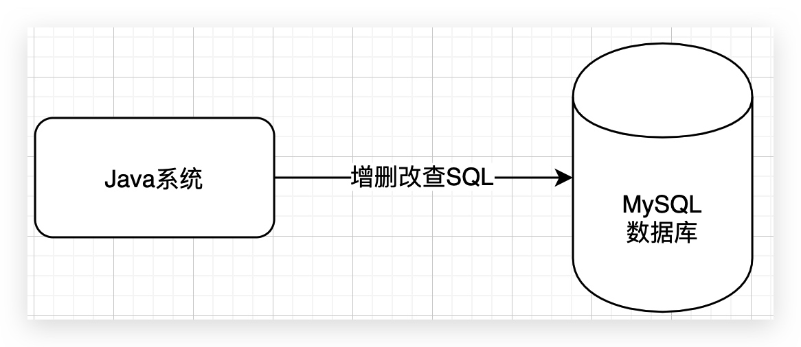 1、Java系统如何与MySQL打交道 - 图1