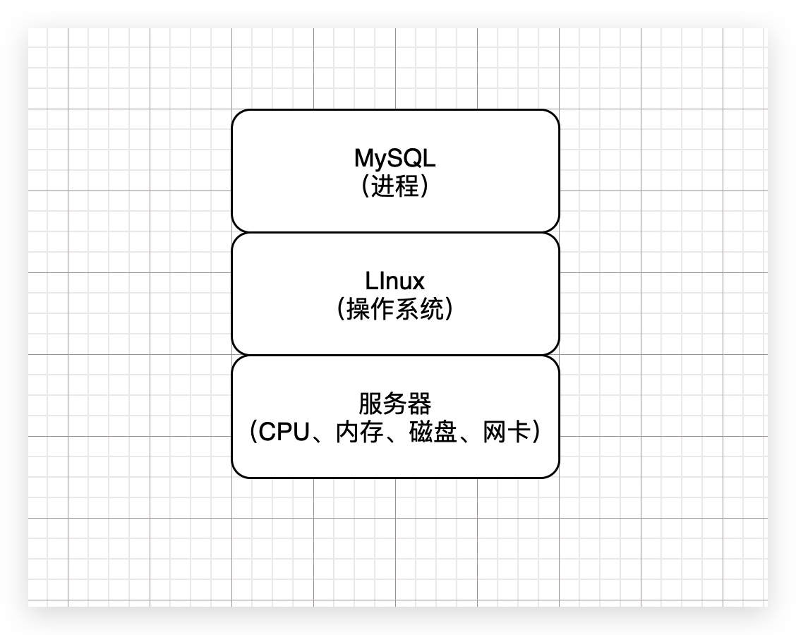 35、生产经验：数据库服务器使用RAID存储架构初步介绍 - 图1