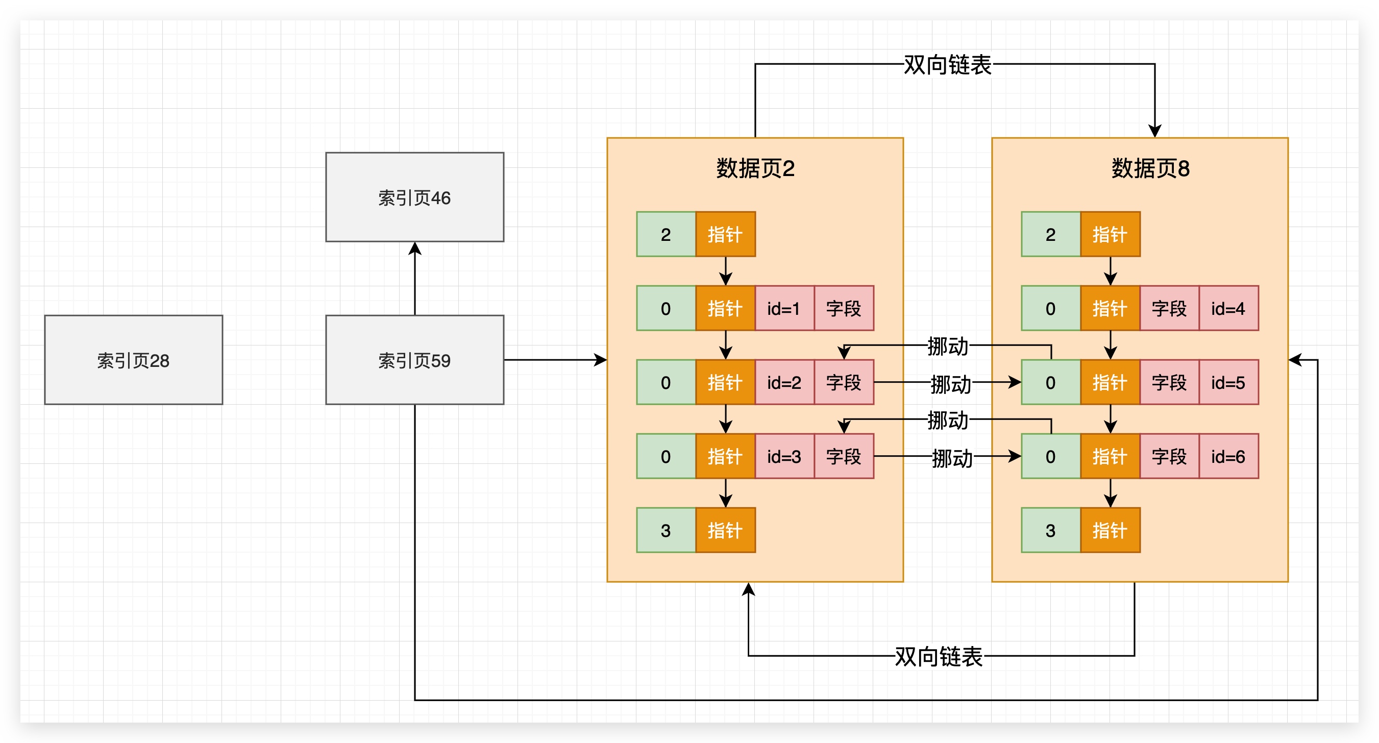 71、插入数据时到底是如何维护好不同索引的B 树? - 图4