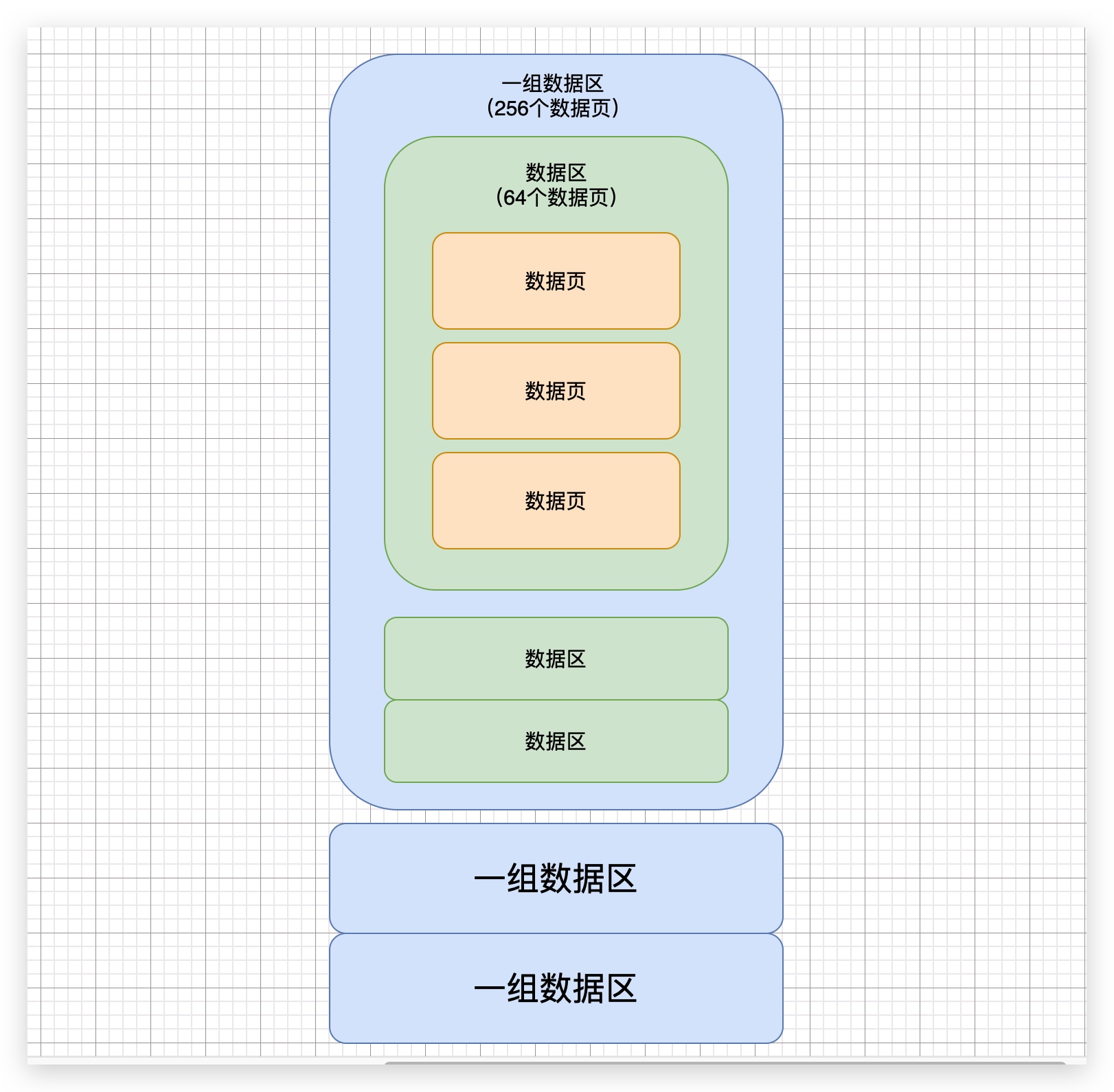 32、一文总结初步了解到的MySQL存储模型以及数据读写机制 - 图1