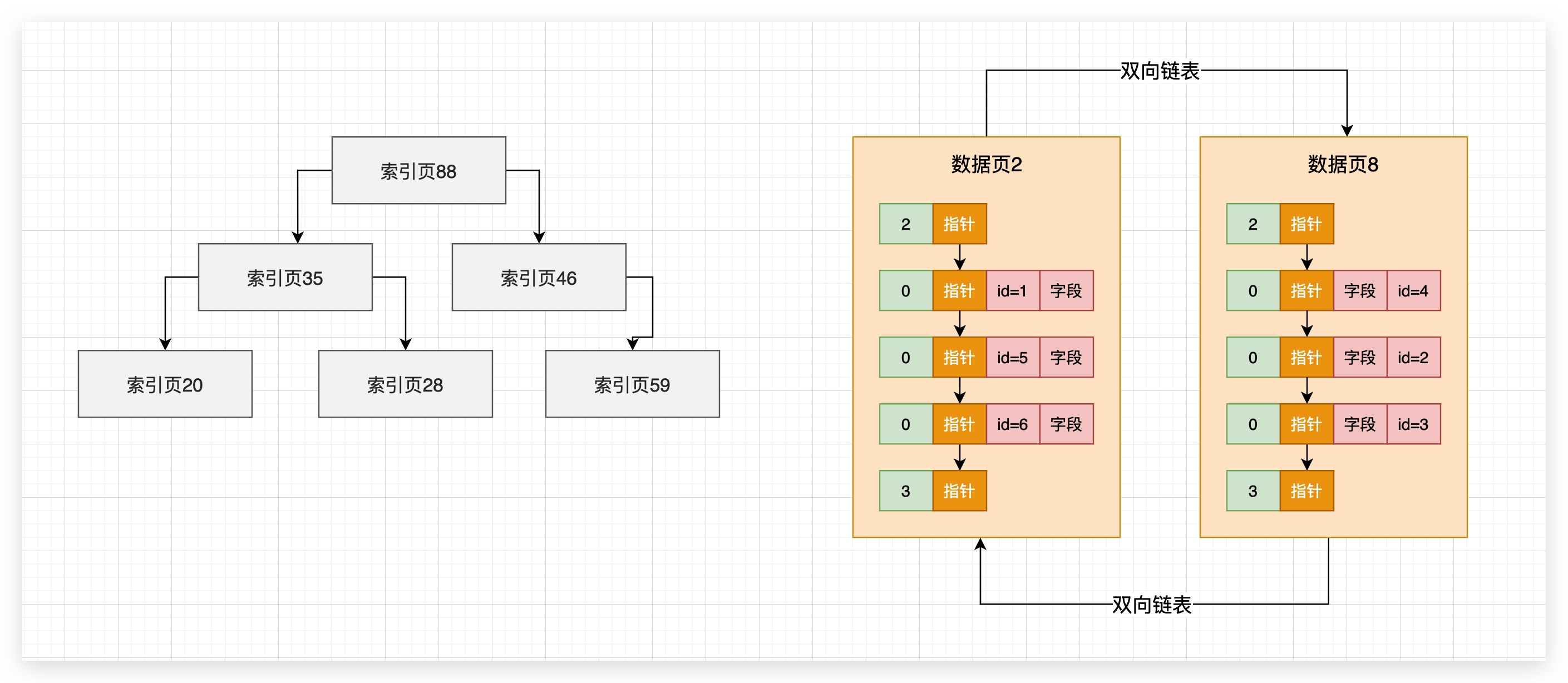 69、索引页 数据页组成的B 树==聚簇索引 - 图1