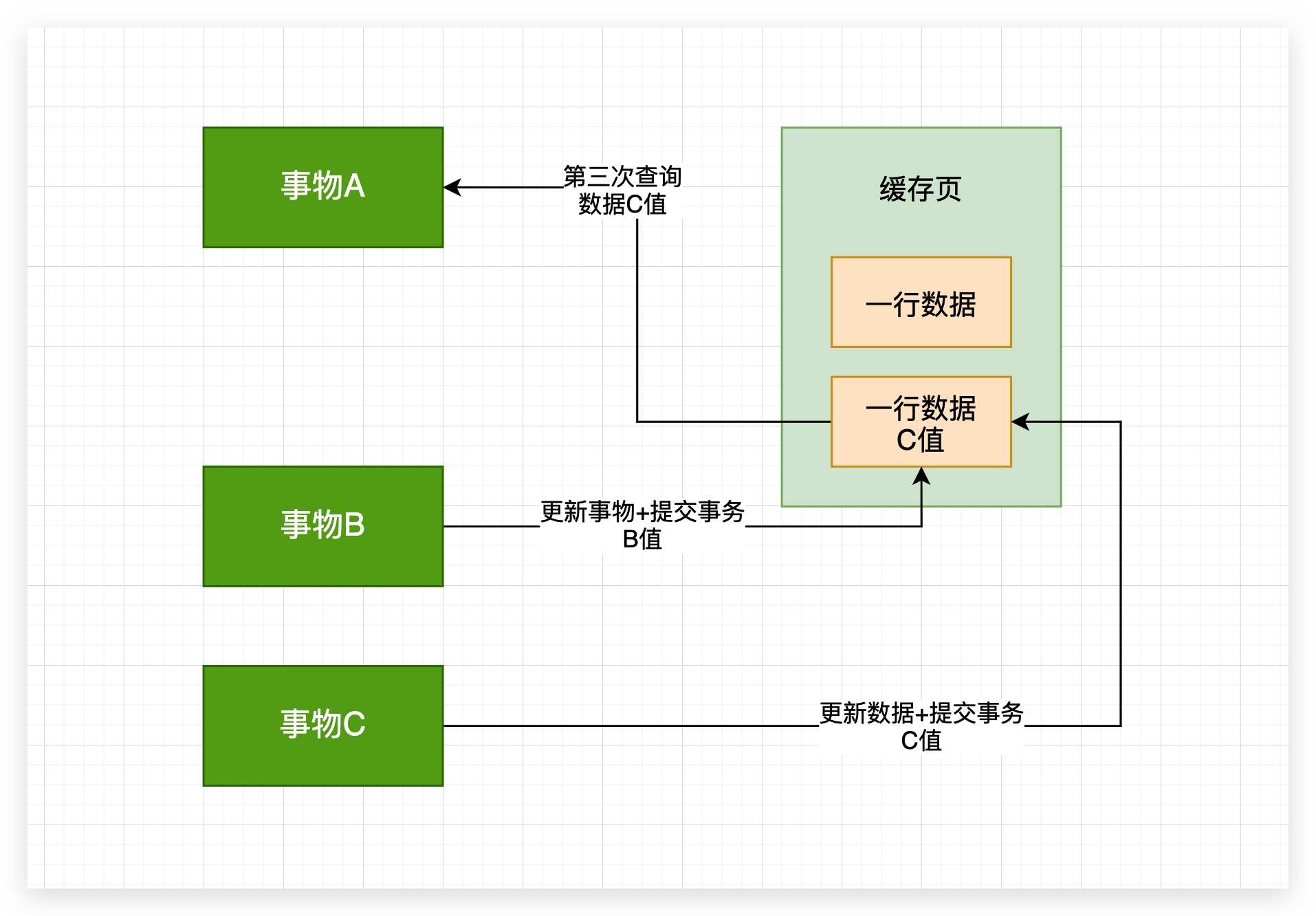 49、不可重复读---同一事务多次查询的值不同 - 图3