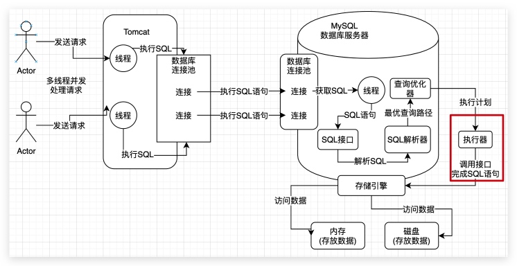 2、为了执行SQL语句,你知道MySQL用了什么样的架构设计吗? - 图7