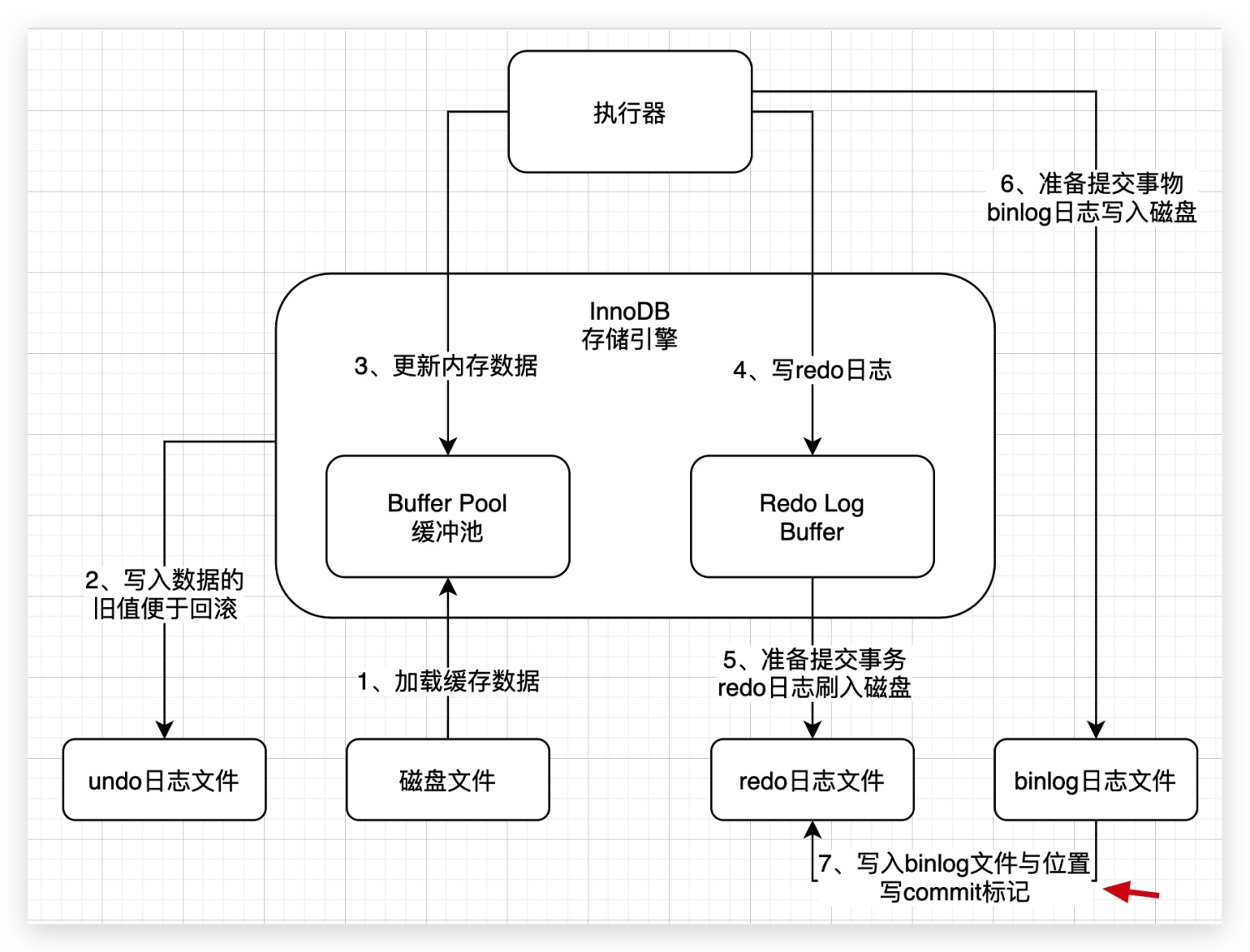 4、借着更新语句在InnoDB存储引擎中的执行流程,聊聊binlog是什么? - 图4